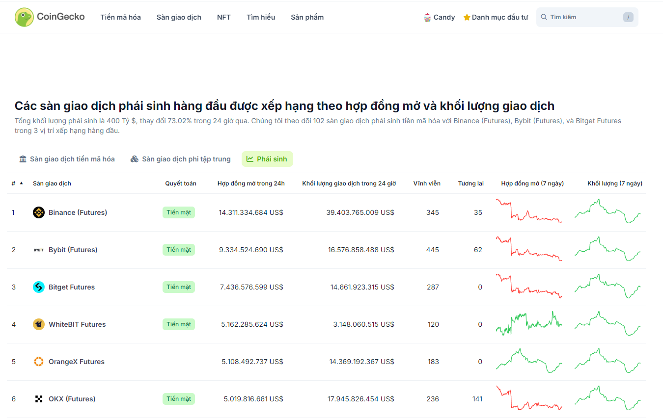 TOP sàn Crypto trên CoinGecko