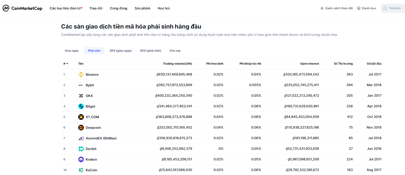TOP sàn Crypto trên CoinMarketCap